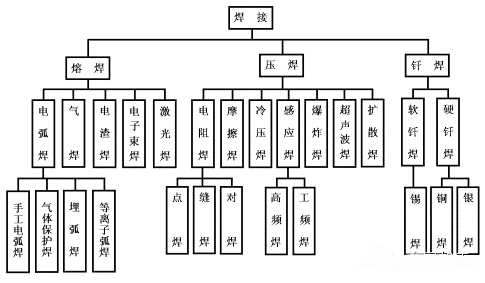 焊接分類(lèi)